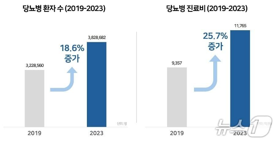 건강보험심사평가원 국내 당뇨병 진료현황.(2019~2023)