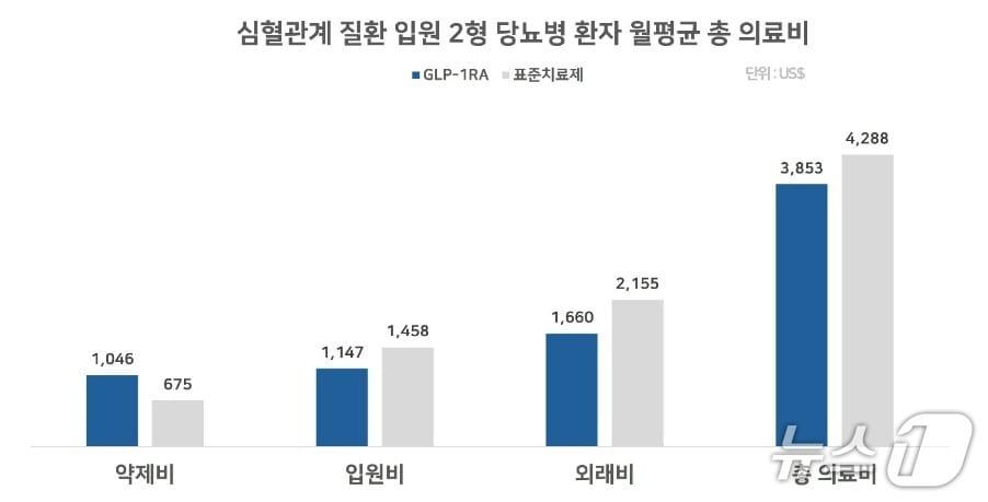 심혈관계 질환으로 입원한 2형 당뇨병 환자의 12개월간 월평균 총 의료비.