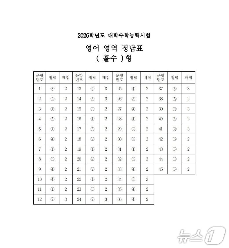 본문 이미지 - 2026학년도 대학수학능력시험 3교시 영어영역 정답표(홀수형)/한국교육과정평가원 제공ⓒ 뉴스1