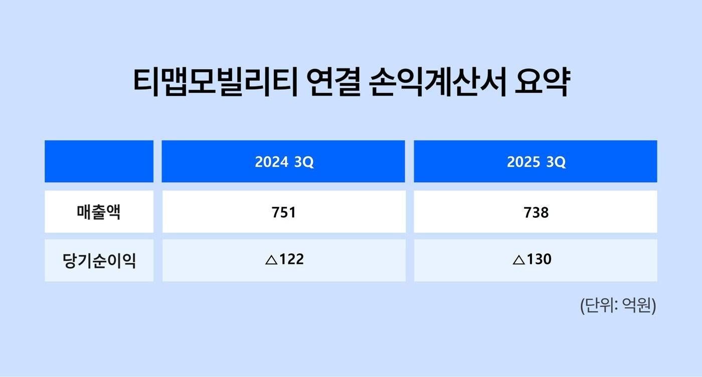 티맵모빌리티 3분기 연결 손익계산서 요약 &#40;티맵모빌리티 제공&#41;