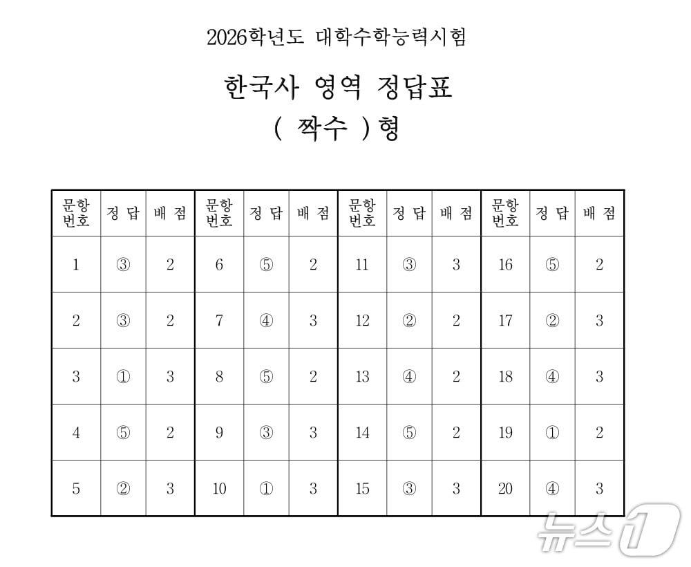 본문 이미지 - 2026학년도 대학수학능력시험 4교시 한국사 영역 정답표&#40;짝수형&#41;/한국교육과정평가원 제공ⓒ 뉴스1
