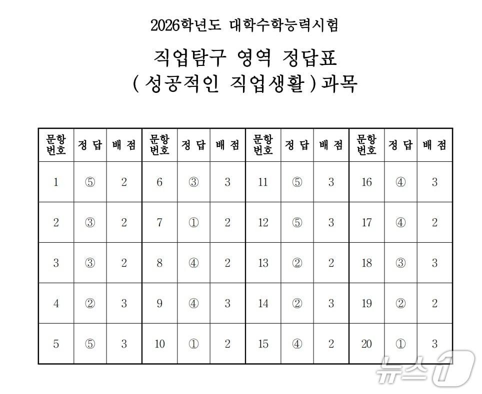 본문 이미지 - 2026학년도 대학수학능력시험 4교시 직업탐구영역(성공적인 직업생활) 정답표.(한국교육과정평가원 제공)
