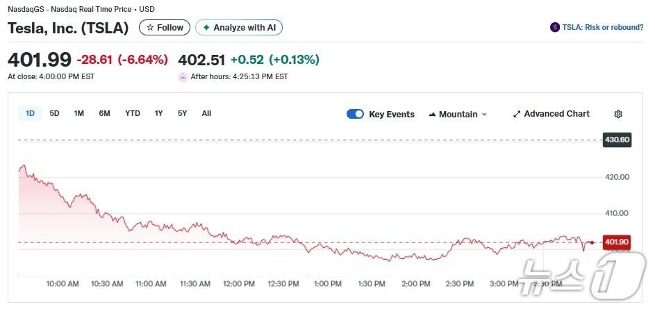 본문 이미지 - 테슬라 일일 주가추이 - 야후 파이낸스 갈무리