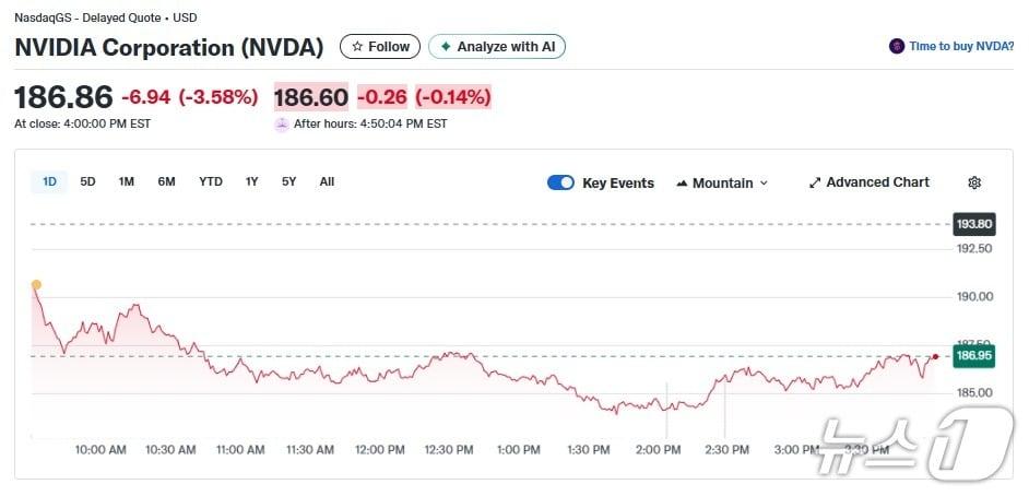 본문 이미지 - 엔비디아 일일 주가추이 - 야후 파이낸스 갈무리