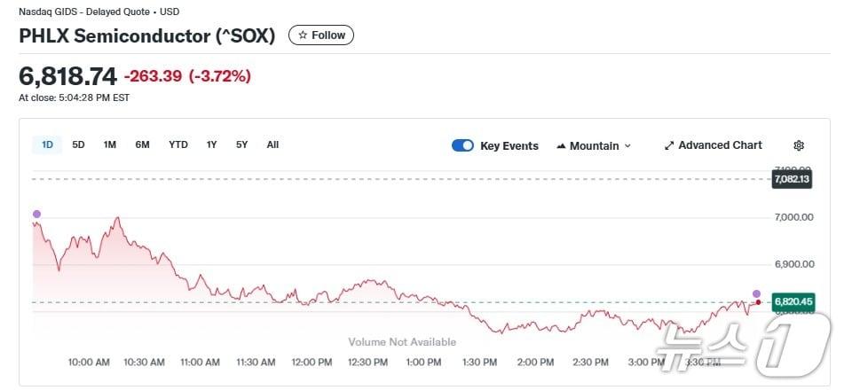본문 이미지 - 반도체지수 일일 추이 - 야후 파이낸스 갈무리