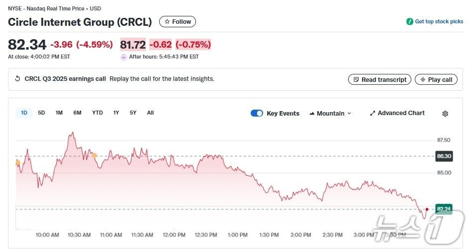 본문 이미지 - 서클 일일 주가추이 - 야후 파이낸스 갈무리