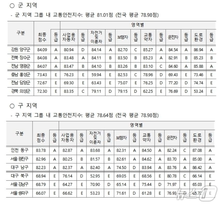 본문 이미지 - 한국도로교통공단 제공.(재판매 및 DB 금지)