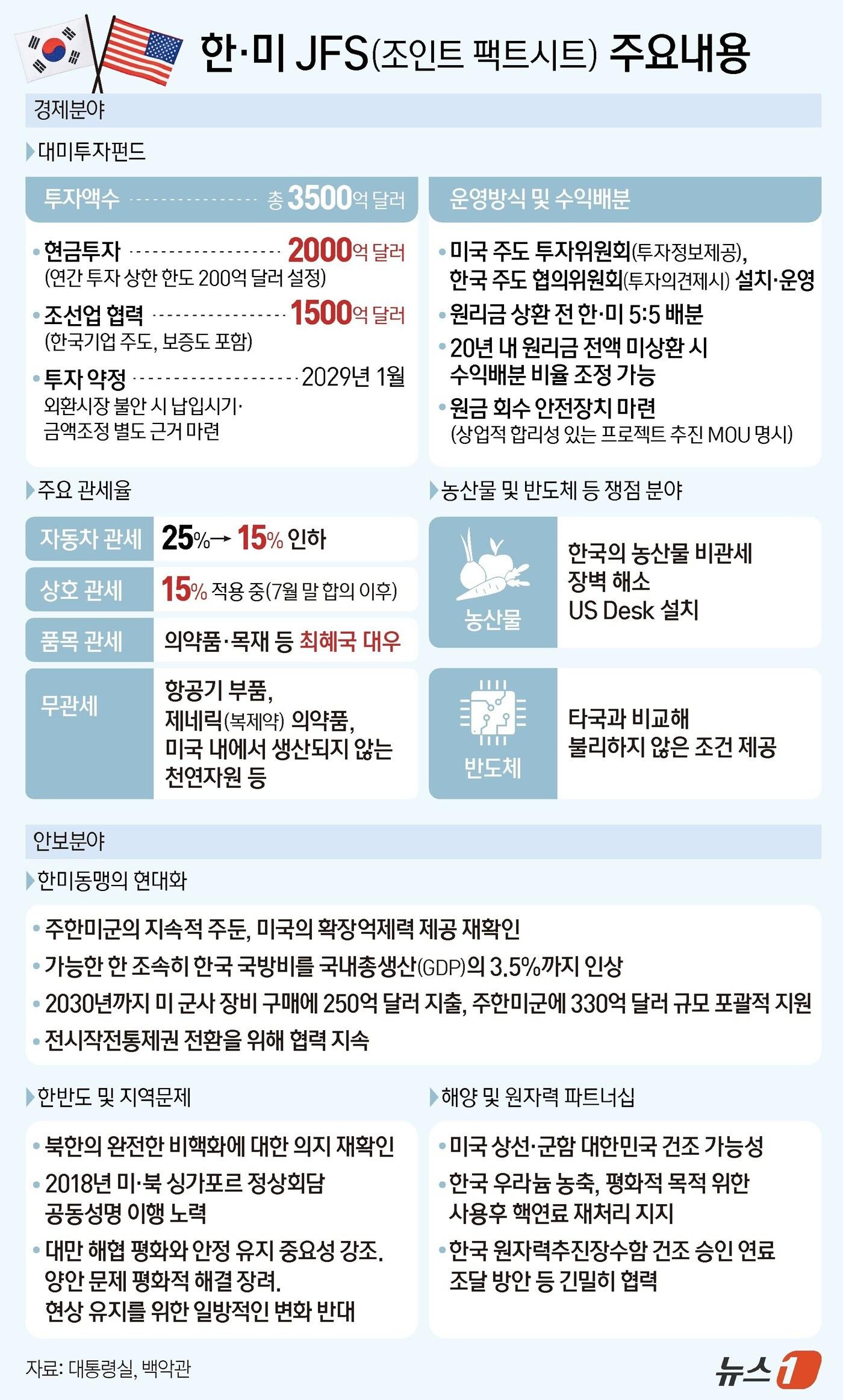 한미 양국의 무역·안보 관련 합의사항을 담은 '조인트 팩트시트'가 14일 공개됐다. 이번 팩트시트는 지난 7월 30일 한미 간 첫 무역합의와 8월 25일과 10월 29일 각각 열린 한미 정상회담에서 논의된 후속합의 내용을 포함해 처음으로 양국 간 합의를 문서화해 발표한 것이다. ⓒ News1 양혜림 디자이너