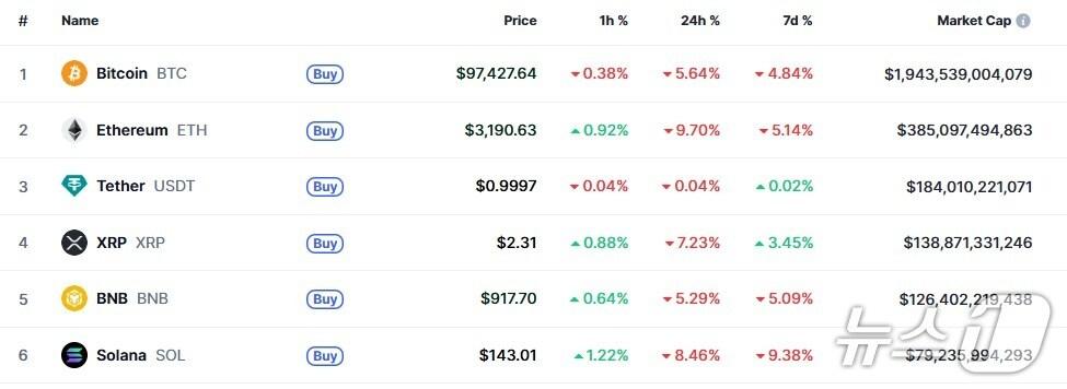 본문 이미지 - 이 시각 현재 주요 암호화폐 시황 - 코인마켓캡 갈무리