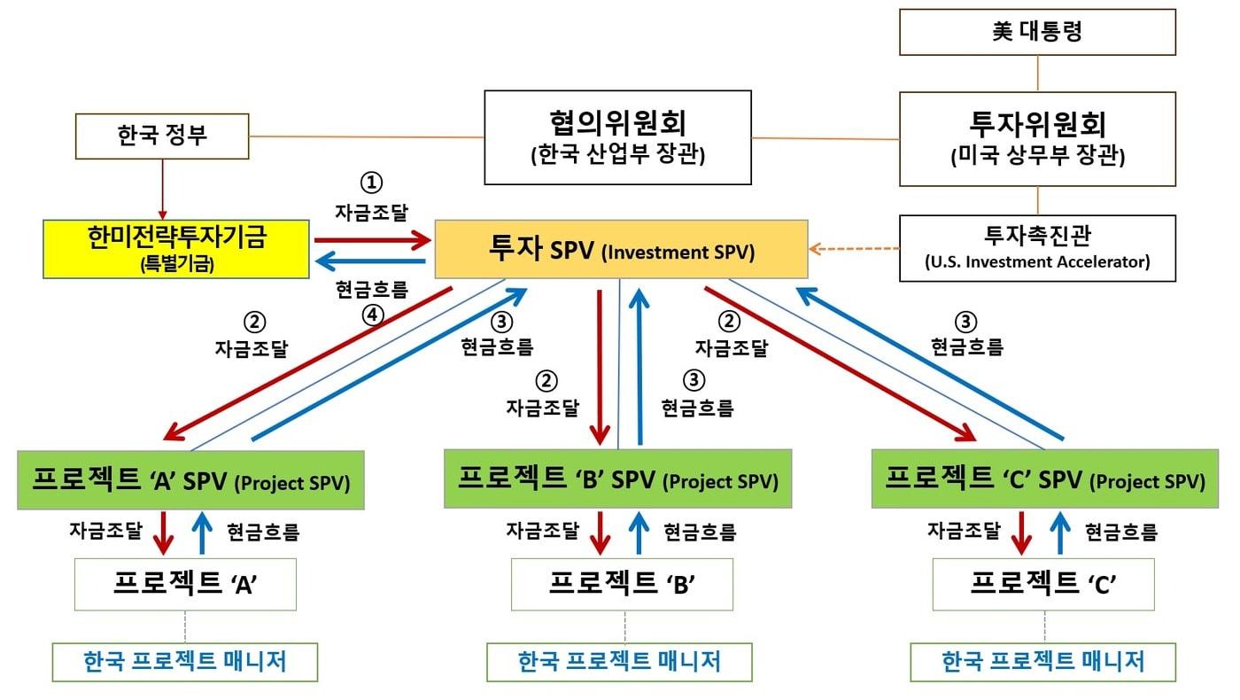 2000억불 투자의 자금조달 및 현금흐름 구조도 (산업통상부 제공) 2025.11.14 /뉴스1