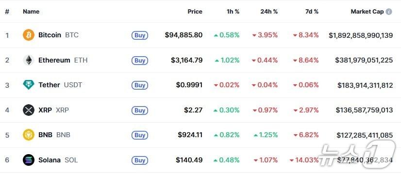 본문 이미지 - 이 시각 현재 주요 암호화폐 시황 - 코인마켓캡 갈무리