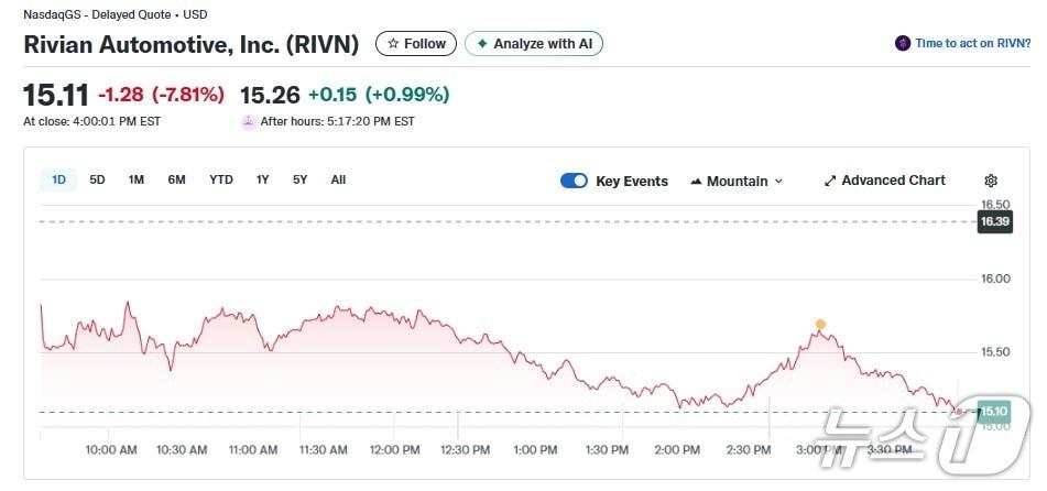본문 이미지 - 리비안 일일 주가추이 - 야후 파이낸스 갈무리
