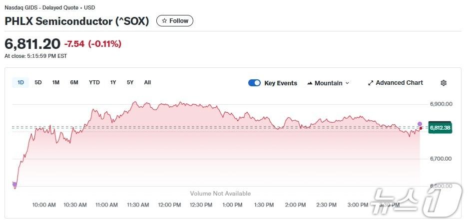 본문 이미지 - 반도체지수 일일 추이 - 야후 파이낸스 갈무리