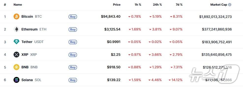 본문 이미지 - 이 시각 현재 주요 암호화폐 시황 - 코인마켓캡 갈무리