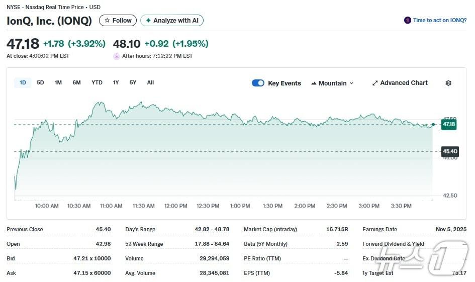 본문 이미지 - 아이온큐 일일 주가추이 - 야후 파이낸스 갈무리