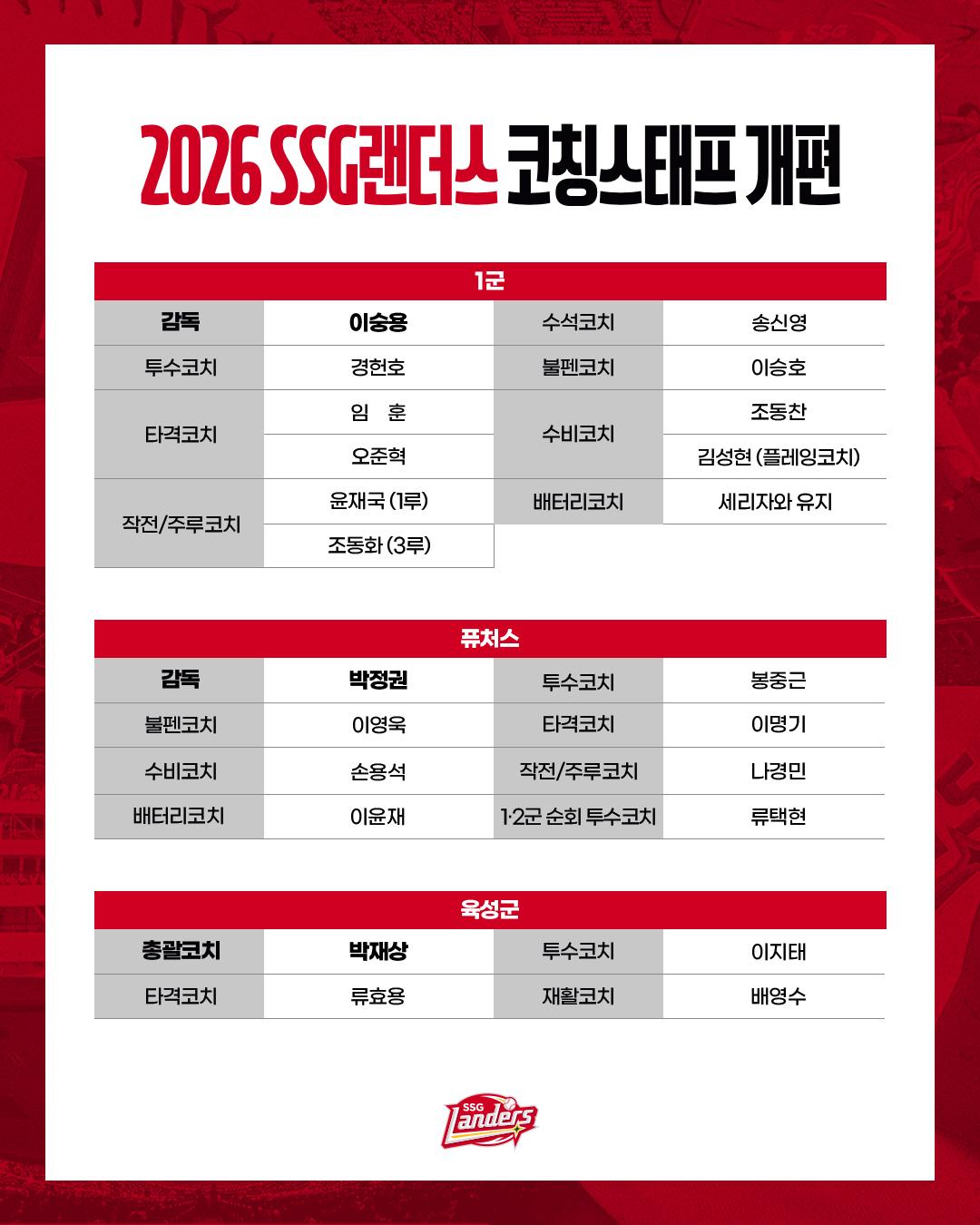 본문 이미지 - 프로야구 SSG 랜더스가 코칭스태프 개편을 단행했다.(SSG 랜더스 제공)