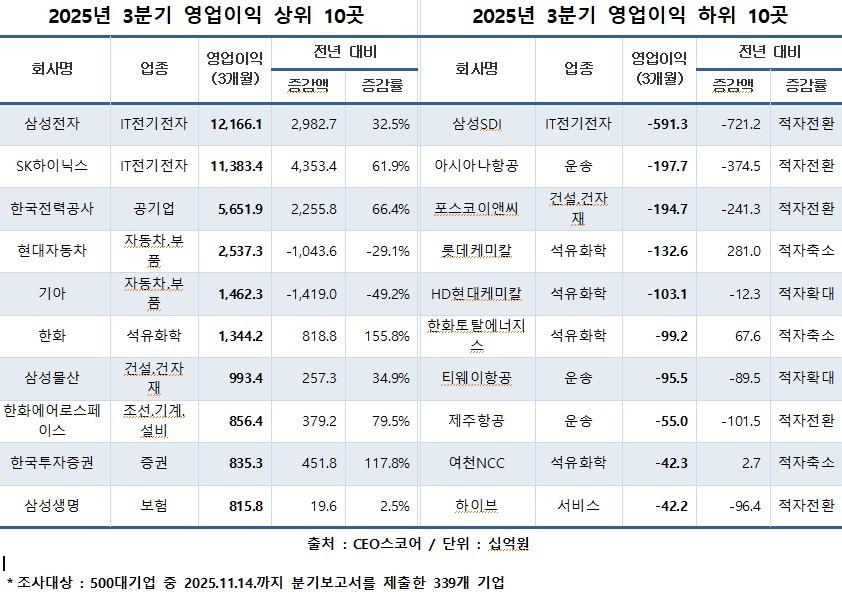 본문 이미지 -  &#40; 자료제공 = CEO스코어&#41;