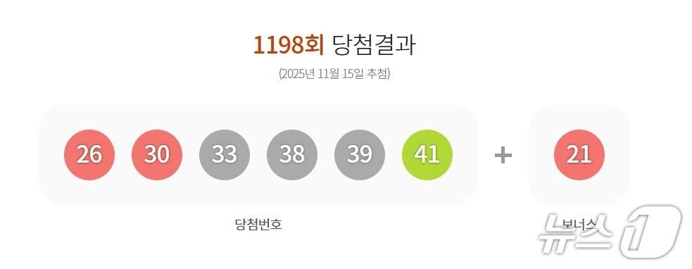 본문 이미지 - 1198회 로또 1등 당첨 번호&#40;동행복권 홈페이지 갈무리&#41;