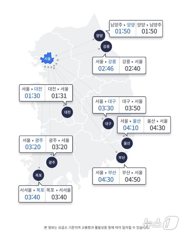 본문 이미지 - 16일 오전 9시 기준 서울과 지방 주요 도시간 고속도로 이동 예상 소요시간 &#40;한국도로공사 홈페이지 갈무리&#41;