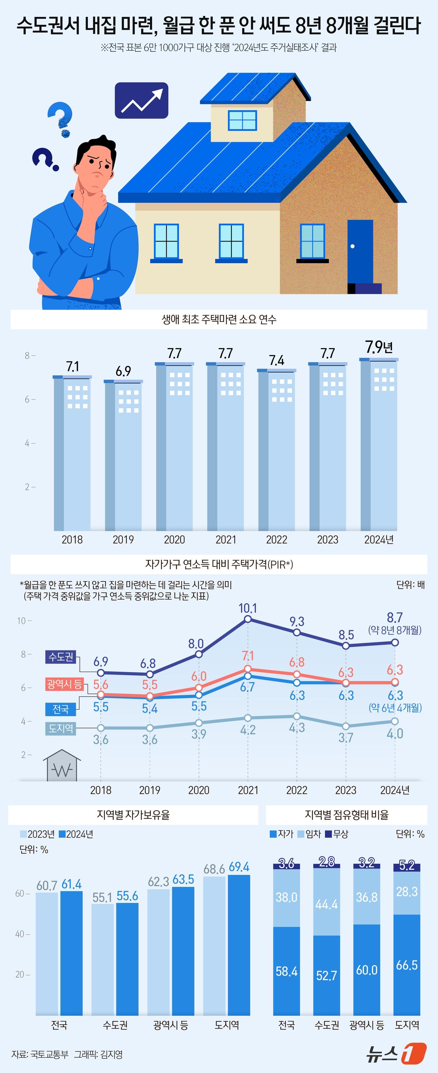 수도권에서 연소득을 한 푼도 쓰지 않고 내 집을 마련하려면 평균 8년 8개월이 걸리는 것으로 나타났다. 지난해 전국적으로 생애 첫 내 집을 마련하는 데 걸리는 시간은 평균 7.9년으로, 2023년&#40;7.7년&#41;보다 약 두 달 늘어났다. 국토교통부는 16일 이러한 내용을 담은 &#39;2024년도 주거실태조사&#39; 결과를 발표했다. 조사는 전국 표본 6만 1000가구를 대상으로 진행됐다. ⓒ News1 김지영 디자이너