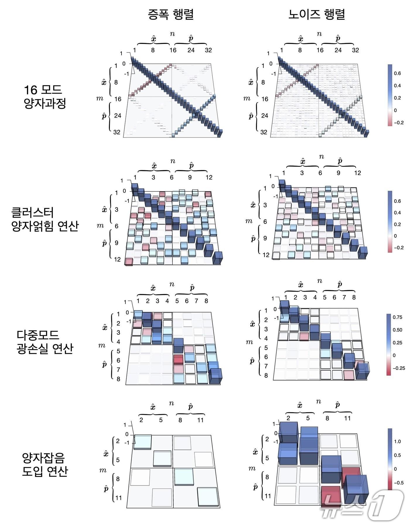 본문 이미지 - 다양한 유형의 양자 연산 규명 결과(KAIST 제공) /뉴스1