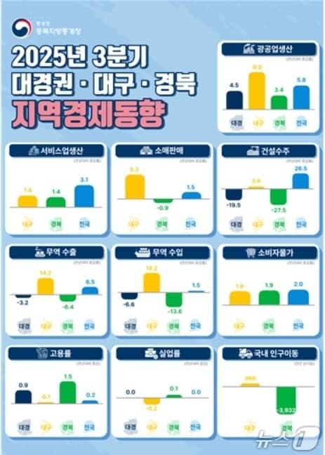 본문 이미지 - 3분기 대경권 경제동향&#40;동북지방통계청 제공. 재판매 및 DB 금지&#41;