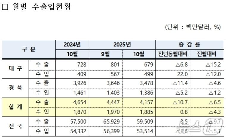 본문 이미지 - 10월 대구·경북 수출입 현황&#40;대구본부세관 제공. 재판매 및 DB 금지&#41;