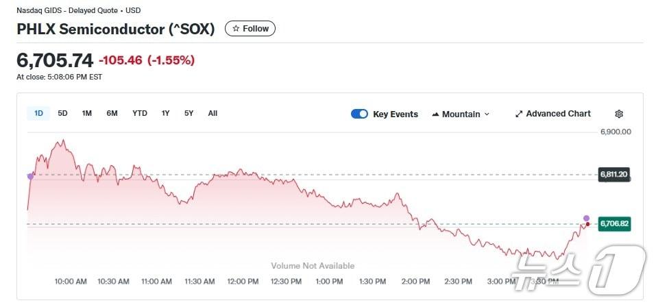 본문 이미지 - 반도체지수 일일 추이 - 야후 파이낸스 갈무리