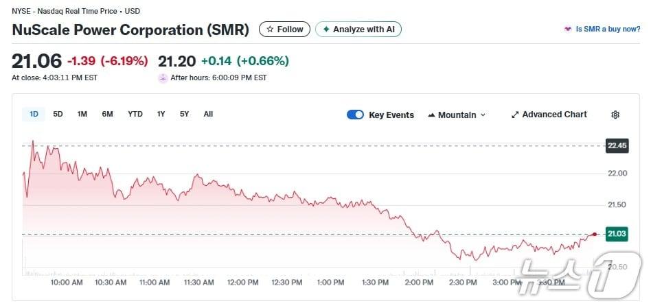 본문 이미지 - SMR 일일 주가추이 - 야후 파이낸스 갈무리