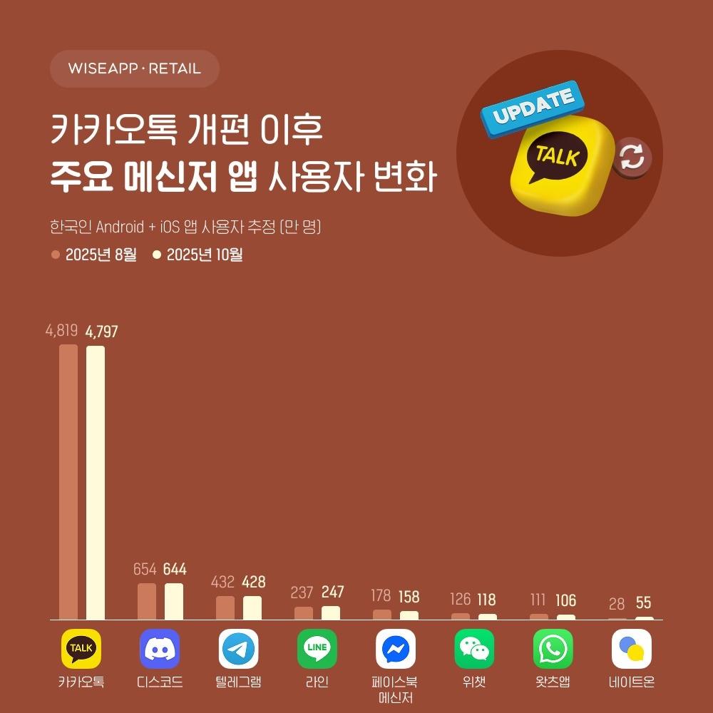 본문 이미지 - &#40;와이즈앱·리테일 제공. 재판매 및 DB금지&#41;2025.11.18/뉴스1