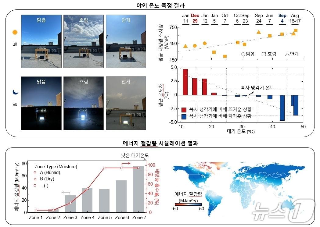 본문 이미지 - 야외 온도 측정 결과 및 에너지 절감량 시뮬레이션 결과&#40;KAIST 제공&#41; /뉴스1