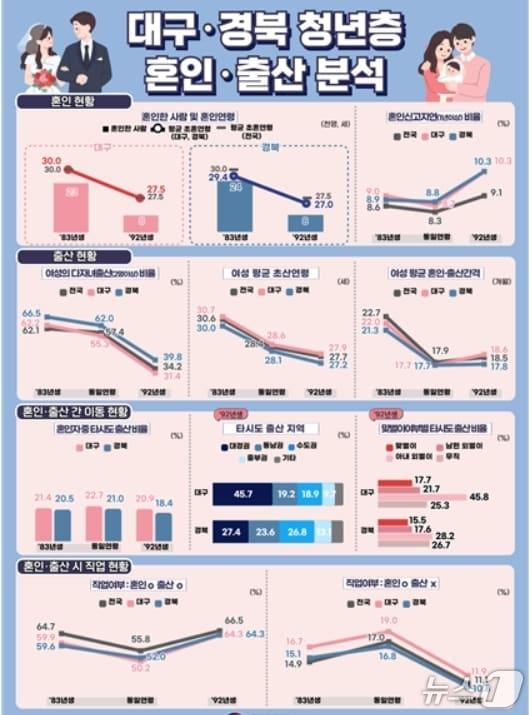 본문 이미지 - 대구·경북 청년층 혼인·출산 분석.&#40;동북지방통계청 제공. 재판매 및 DB 금지&#41;