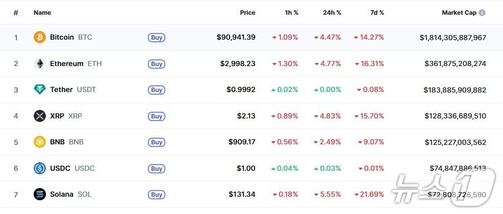 본문 이미지 - 이 시각 현재 주요 암호화폐 시황 - 코인마켓캡 갈무리