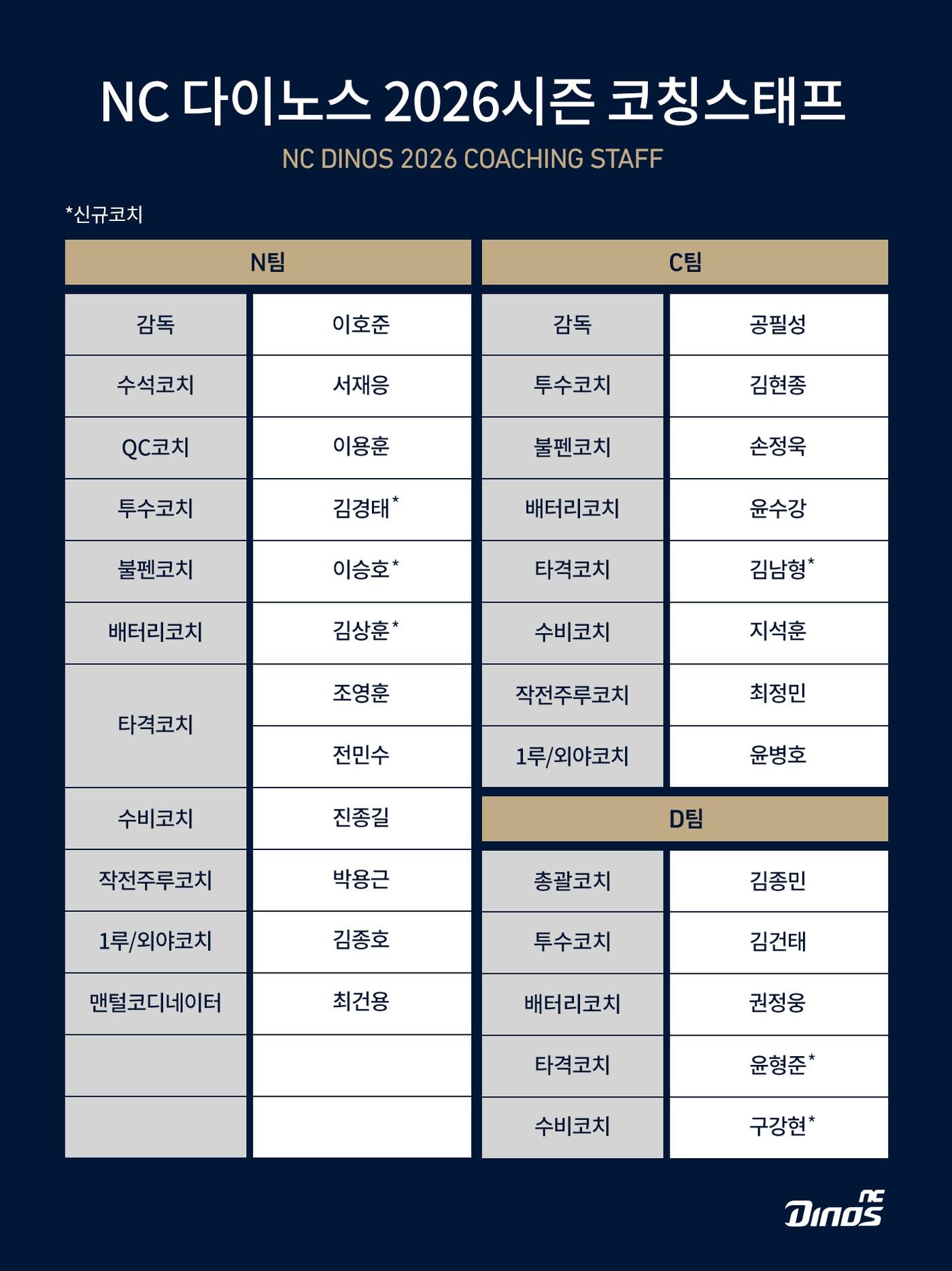 본문 이미지 - NC 다이노스가 2026시즌 코칭스태프 개편을 완료했다.&#40;NC 다이노스 제공&#41;