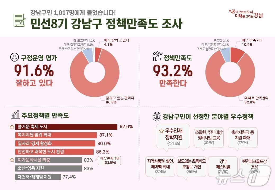 본문 이미지 - 민선 8기 강남구 정책만족도 조사&#40;강남구청 제공&#41;