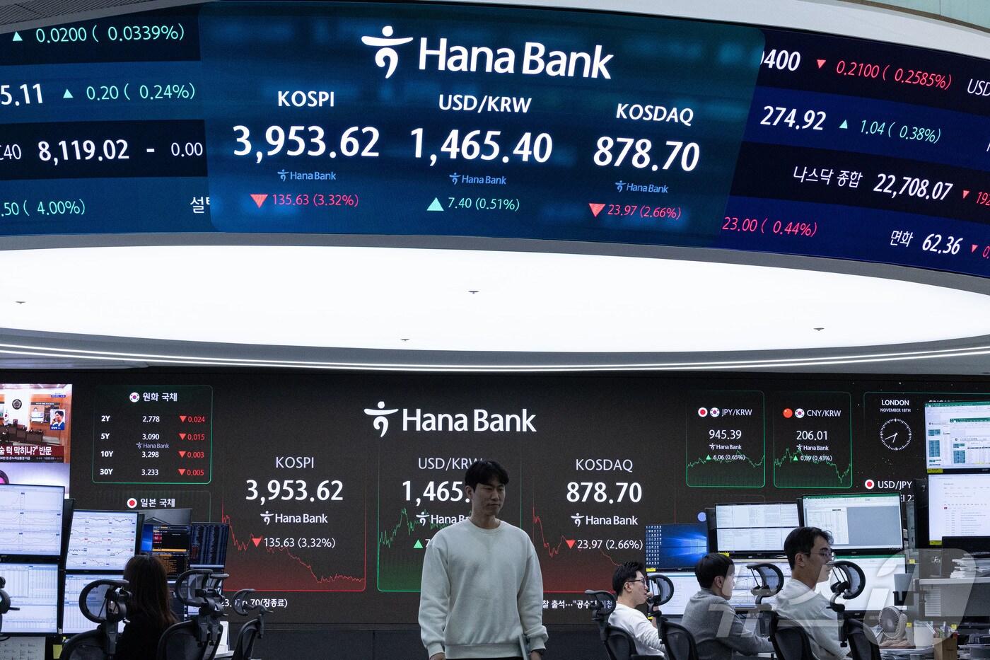 18일 오후 서울 중구 하나은행 본점 딜링룸 전광판에 증시 종가가 표시되고 있다. 이날 코스피 지수는 전 거래일 대비 135.63p&#40;3.32%&#41; 하락한 3,953.62, 코스닥 지수는 23.97p&#40;2.66%&#41; 내린 878.70으로 장을 마감했다. 2025.11.18/뉴스1 ⓒ News1 이재명 기자