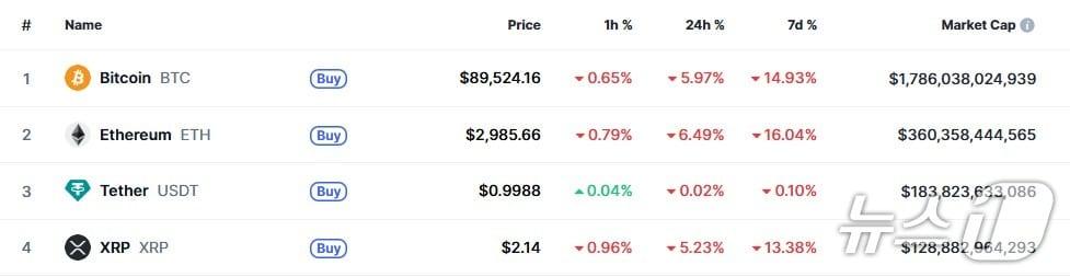 본문 이미지 - 이 시각 현재 주요 암호화폐 시황 - 코인마켓캡 갈무리