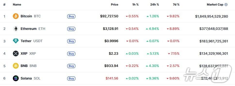 본문 이미지 - 이 시각 현재 주요 암호화폐 시황 - 코인마켓캡 갈무리