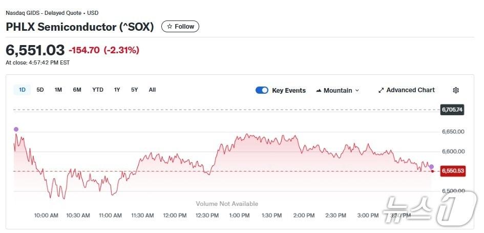 본문 이미지 - 반도체지수 일일 추이 - 야후 파이낸스 갈무리