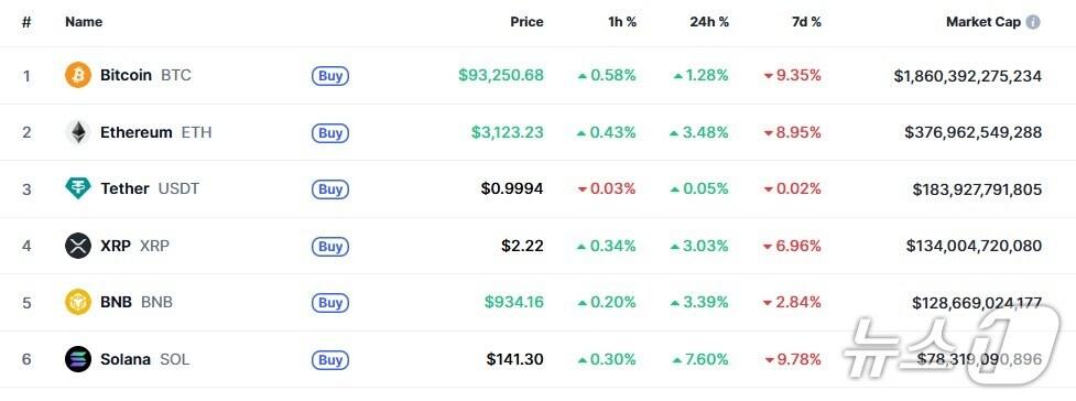 본문 이미지 - 이 시각 현재 주요 암호화폐 시황 - 코인마켓캡 갈무리