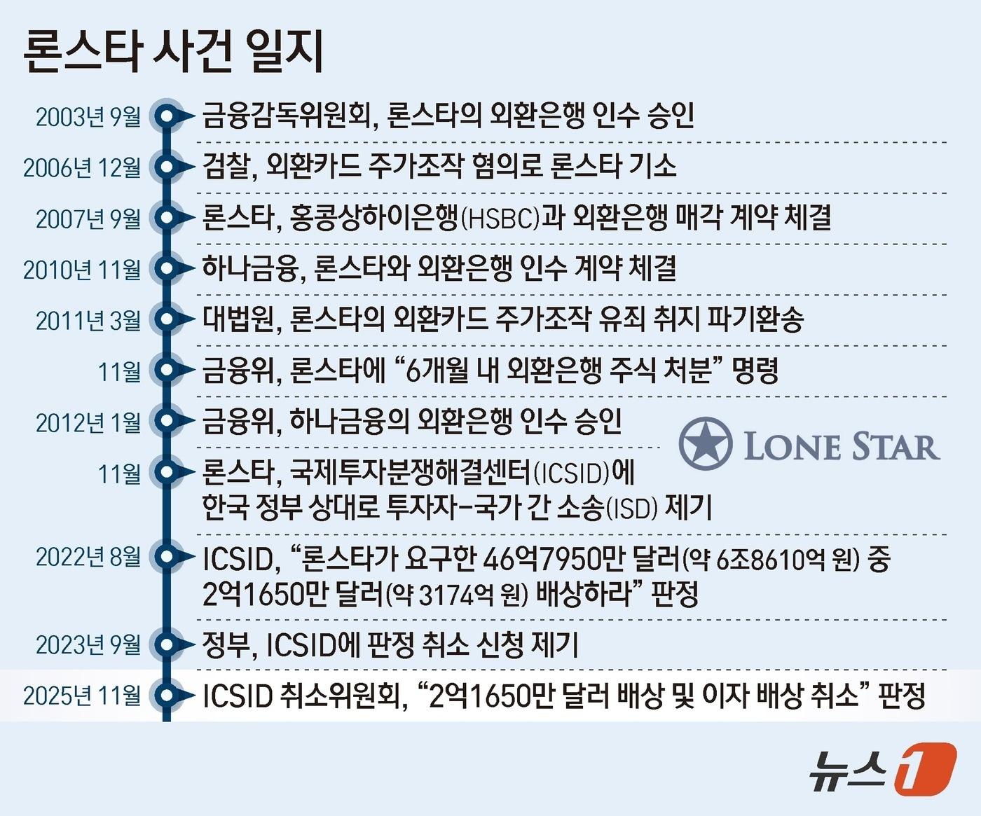 본문 이미지 - 정부가 &#39;투기자본 먹튀 논란&#39;의 중심에 있었던 미국계 사모펀드 론스타와의 국제 분쟁에서 &#39;완승&#39;을 거두면서 20년 넘게 이어진 악연에 종지부를 찍었다. 지난 2022년 국제투자분쟁해결센터&#40;ICSID&#41;는 한국 정부에 약 4000억 원을 배상하라고 판정했지만, 정부가 제기한 판정 취소가 받아들여지면서 배상액은 결국 &#39;0원&#39;으로 결론났다. ⓒ News1 김지영 디자이너