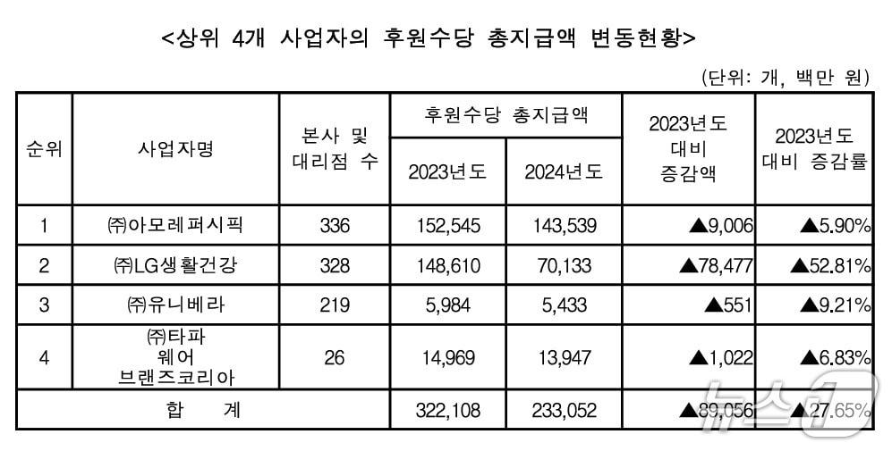 본문 이미지 - 2025년 후원방문판매업 상위 4개 사업자의 후원수당 총지급액 변동현황 &#40;공정거래위원회 제공&#41;
