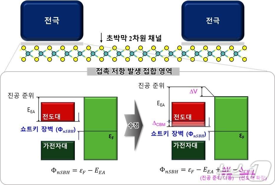 본문 이미지 - 2차원 반도체 소재를 이용한 반도체 소자의 구조&#40;상단&#41;와 수정된 에너지 장벽 예측 공식.&#40;UNIST 제공. 재판매 및 DB금지&#41;/뉴스1