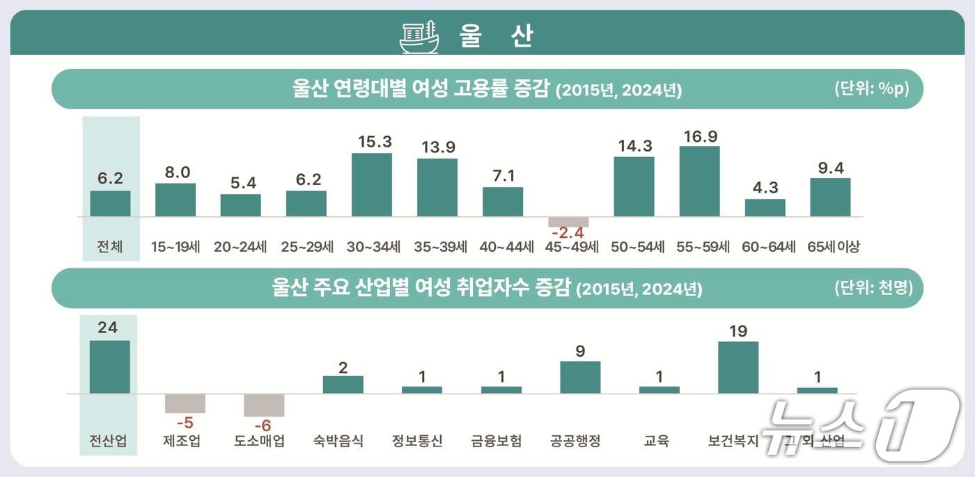 울산 여성 경제활동 현황. &#40;동남지방통계청 제공. 재판매 및 DB 금지&#41; /뉴스1