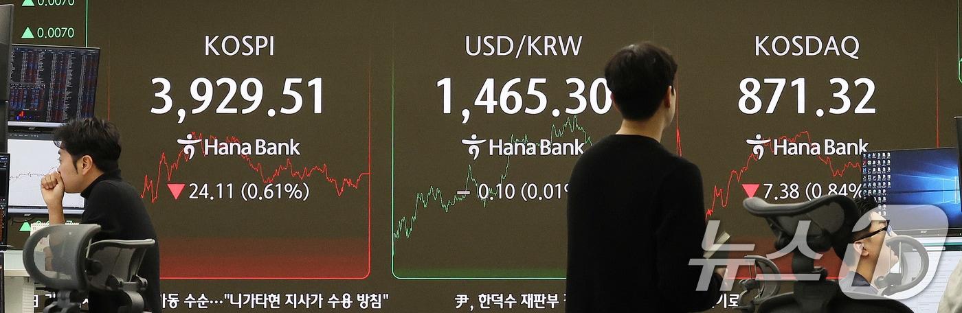 19일 오후 서울 중구 하나은행 본점 딜링룸 전광판에 코스피가 전일 종가와 비교해 24.11포인트&#40;p&#41;&#40;0.61%&#41; 하락한 3929.51을 나타내고 있다. 이날 코스닥은 전일 대비 7.38포인트&#40;p&#41;&#40;0.84%&#41; 하락한 871.32로 마감했다. 서울외환시장에서 달러·원 환율은 전일 오후 3시 30분 주간종가 대비 0.30원 오른 1465.60원을 기록했다. 2025.11.19/뉴스1 ⓒ News1 박지혜 기자