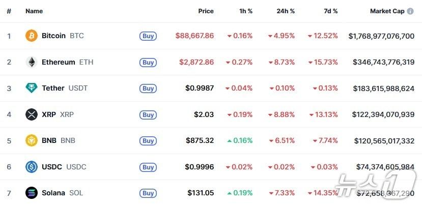 본문 이미지 - 이 시각 현재 주요 암호화폐 시황 - 코인마켓캡 갈무리