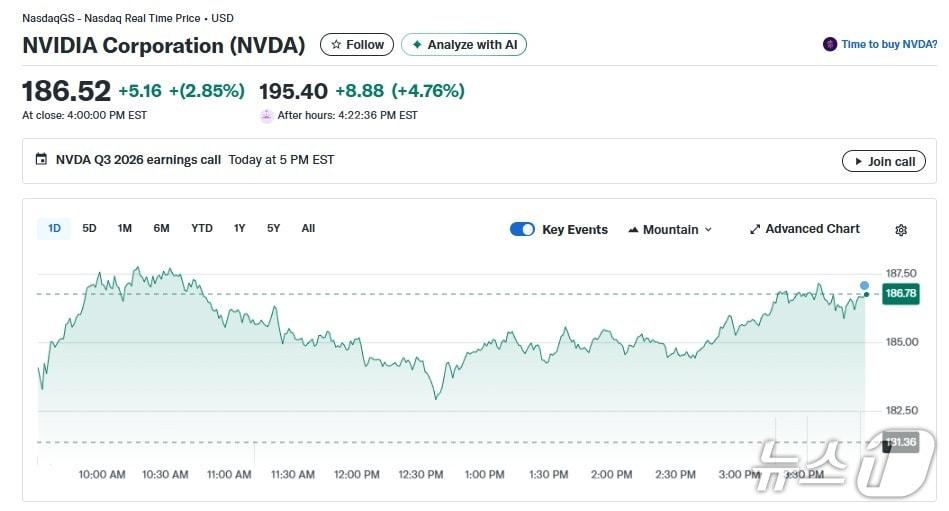 본문 이미지 - 엔비디아 일일 주가추이 - 야후 파이낸스 갈무리