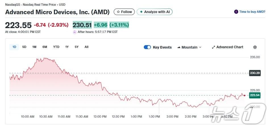 본문 이미지 - AMD 일일 주가추이 - 야후 파이낸스 갈무리
