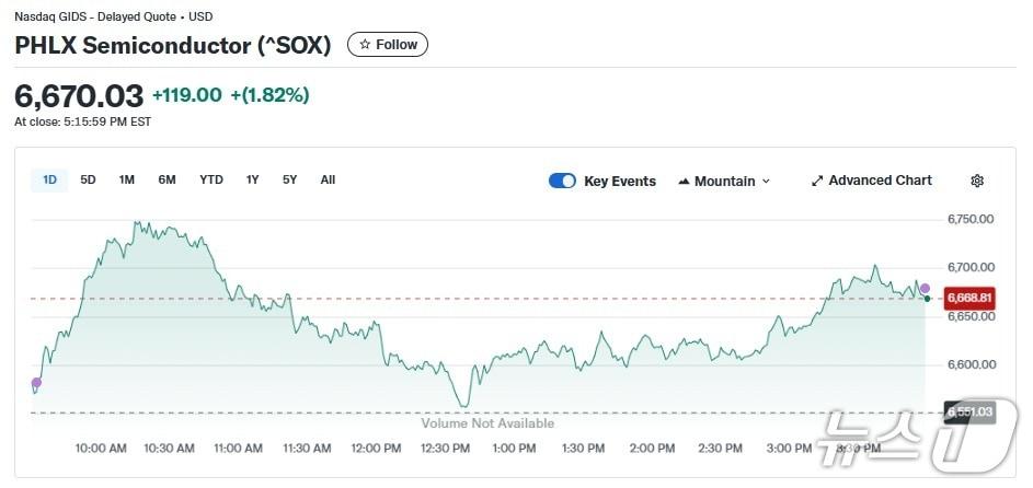 본문 이미지 - 반도체지수 일일 추이 - 야후 파이낸스 갈무리