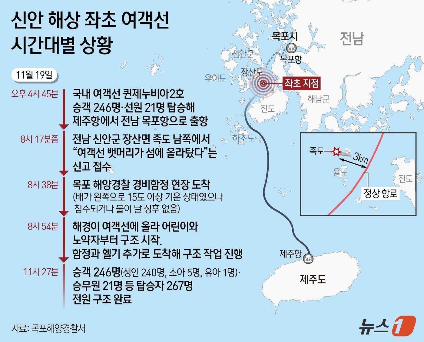 본문 이미지 - 신안 해상 좌초 여객선 시간대별 상황. ⓒ News1 김지영 디자이너